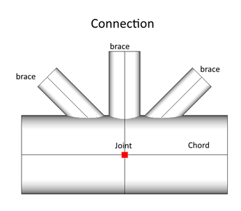 SDC Verifier | Connection Description