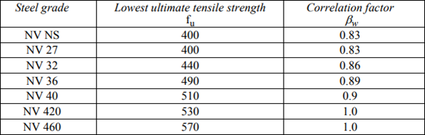 dnvosc101_correlation_factor