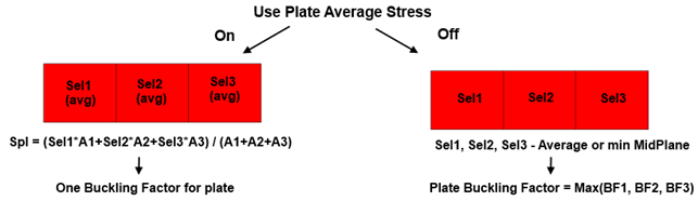 Use Plate Average Stress