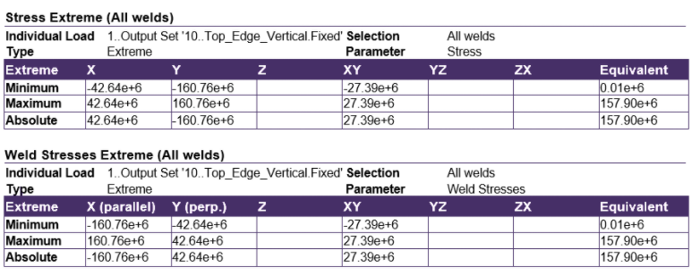 Weld Stress Extreme Table