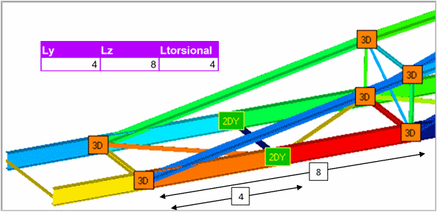 Eurocode3 buckling length