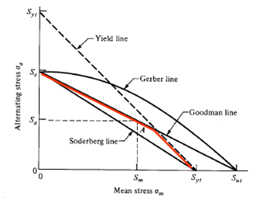 SDC Verifier Fatigue check according to Smith graph 