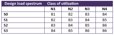 Loading Group depends on Load Spectrum and Class of Utilization