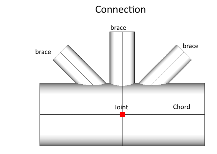 Joint Connection