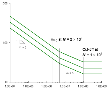 S-N curve graph