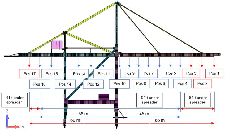 Schematic description of the loads on the STS crane
