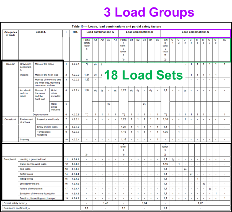 Load combination table from the Standard