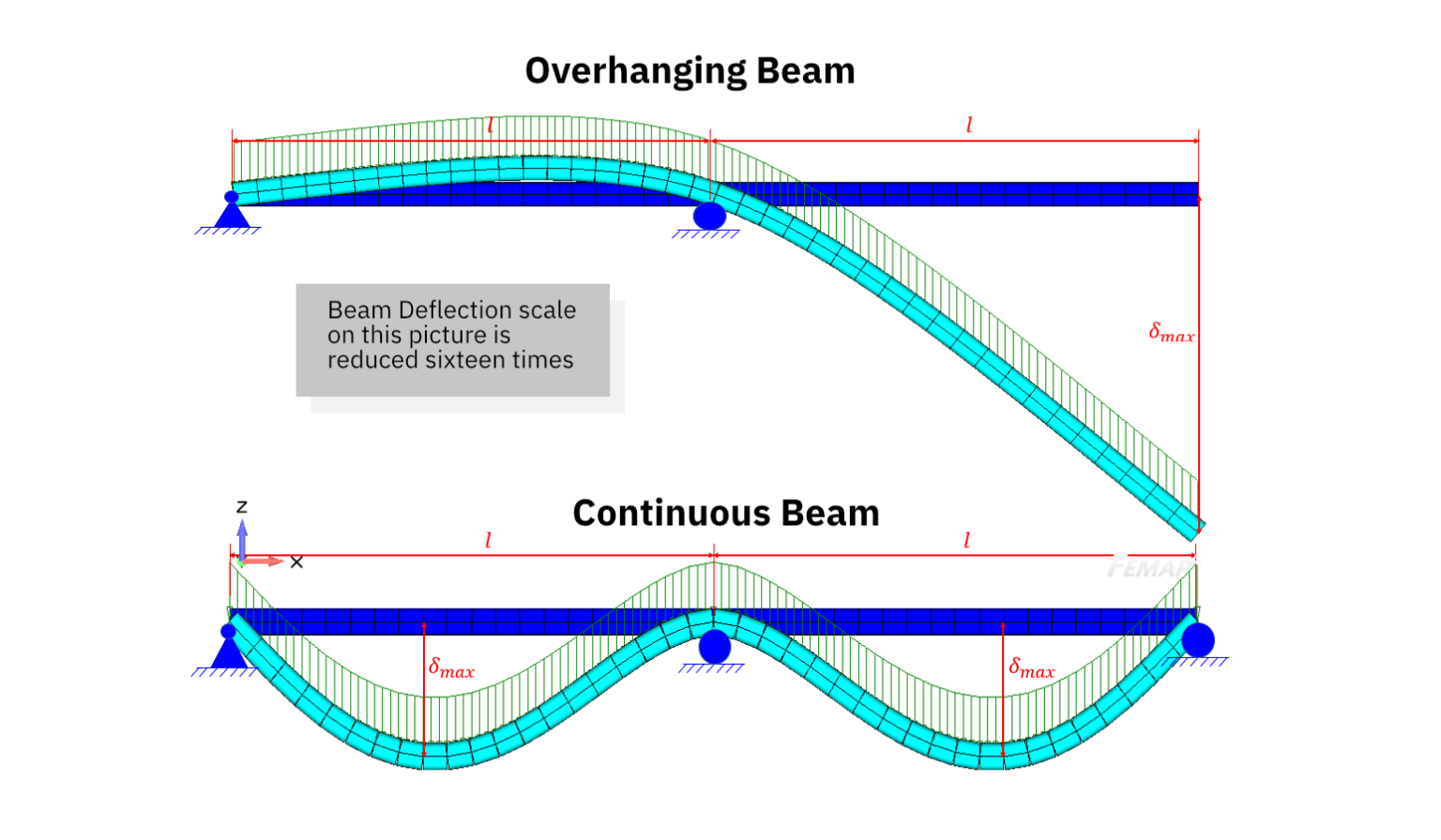 Deflection check for beam