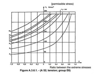 Allowable fatigue stress | SDC Verifier
