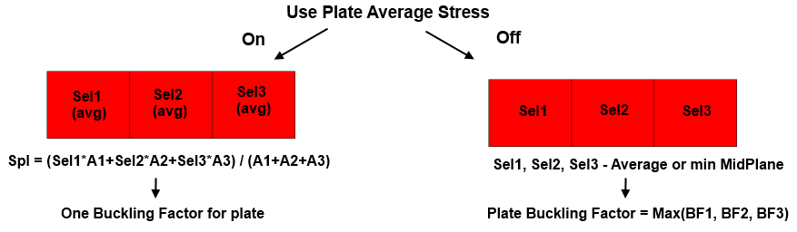Plate Average Stress options.