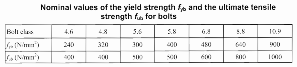 Nominal values of the yield strength fyb and the ultimate tensilestrength fub for bolts
