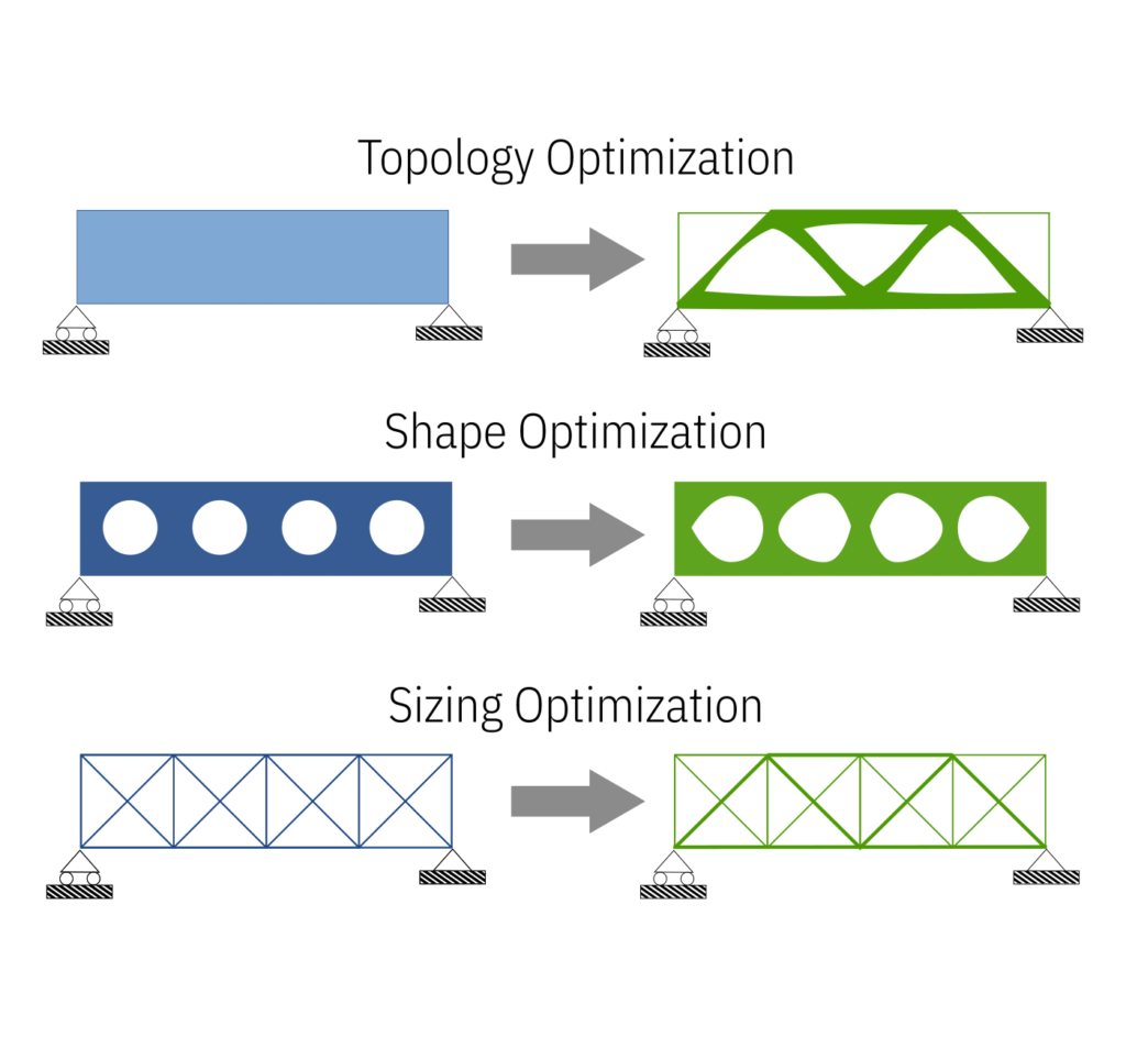 Topology Optimization, Shape Optimization and Sizing Optimization examples