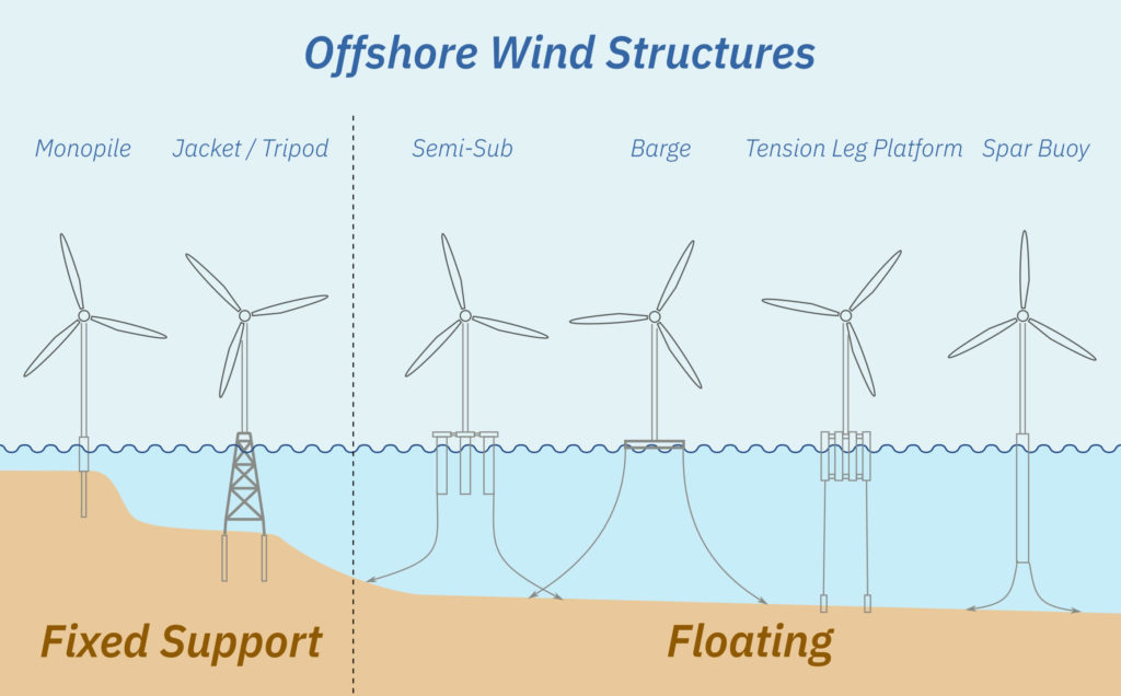 Offshore Wind Structures Types