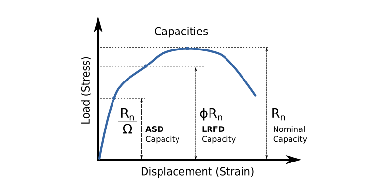 Comparison of LRFD/ASD Capacities
On a Load vs. Displacement (Stress vs. Strain) Diagram