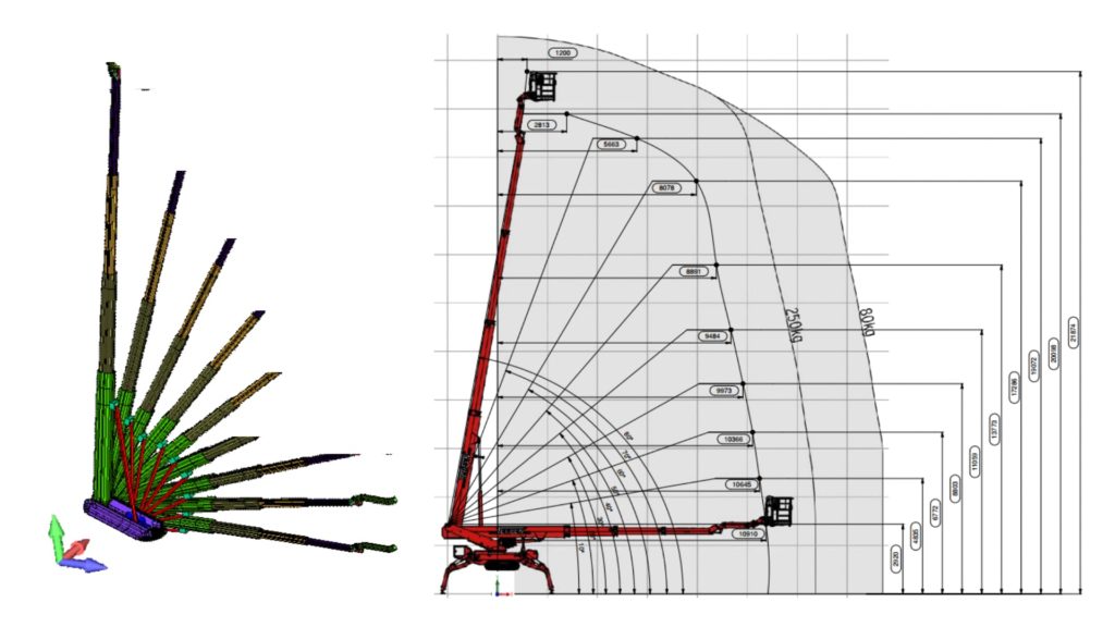 A comprehensive beam model was created to encapsulate all crane positions