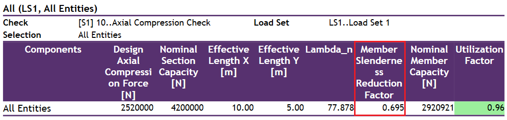 AS 4100. Example 5: Design a Universal Column Compression Member