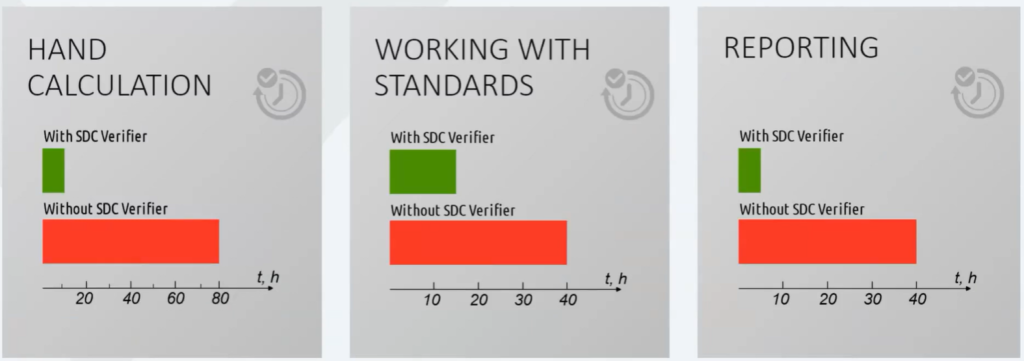   SDC Verifier  