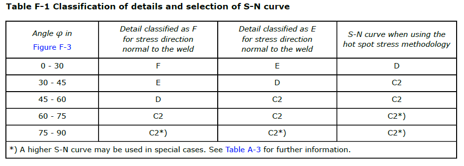 Figure: Table F-1 from DNV RP-C203, illustrating the classification of details and selection of S-N curve based on principal stress angle and joint classification.