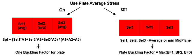 the "Use Plate Average Stress" option