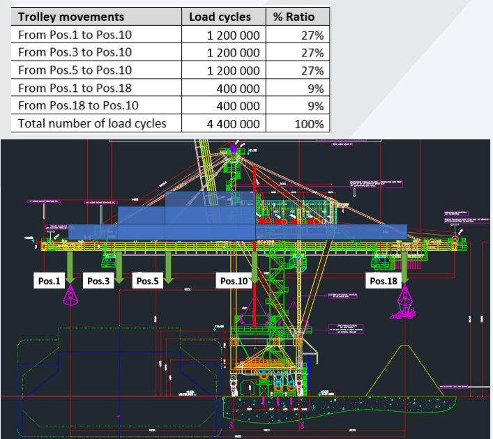 the trolley movements between positions 1 and 10 experience the highest number of load cycles, making them critical for fatigue assessment. This highlights the need to analyze multiple load cases with varying trolley positions to accurately predict fatigue life and identify potential failure points 