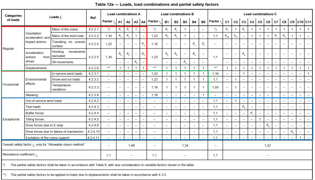 Table 12a: Loads, load combinations, and partial safety factors as specified in EN 13001.