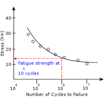 S-N curve (stress-life curve) illustrating the relationship between stress amplitude and the number of cycles to failure for a material. Engineers use this data to predict fatigue life and assess the risk of failure under cyclic loading.