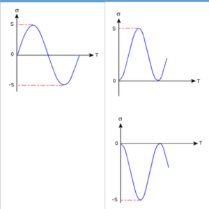 Types of cyclic loading: Fully-reversed (top) and zero-based (bottom) stress cycles.