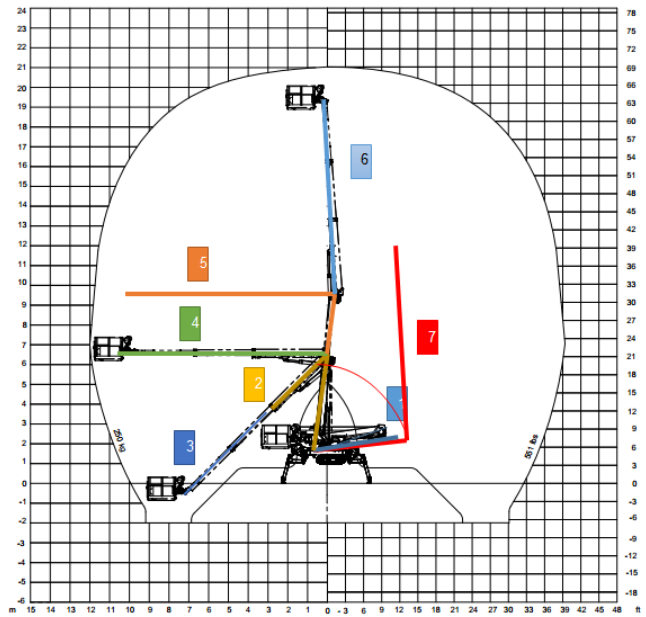 Figure: MEWP Global Model with Seven Operational Positions Highlighted