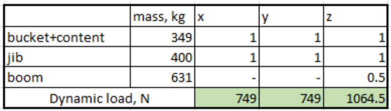 Table: Example of Dynamic Load Calculation for MEWP Components