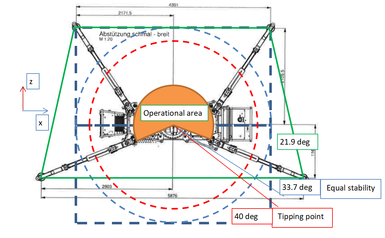 Stability diagram for a MEWP in a wide/narrow support position, illustrating operational boundaries, equal stability angles, and tipping points.