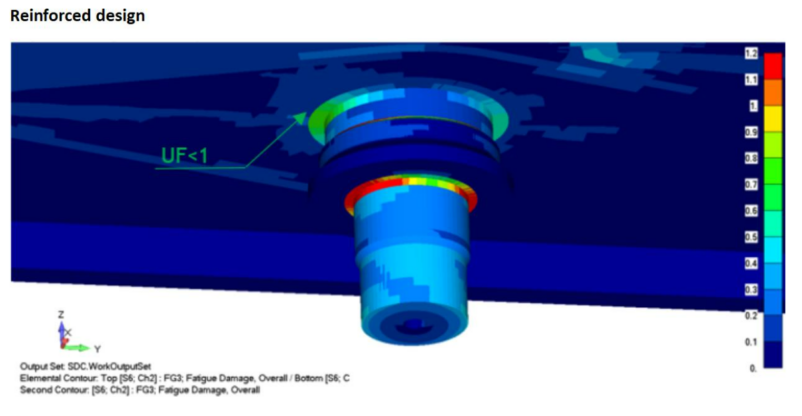 Fatigue summation check, Reinforced design