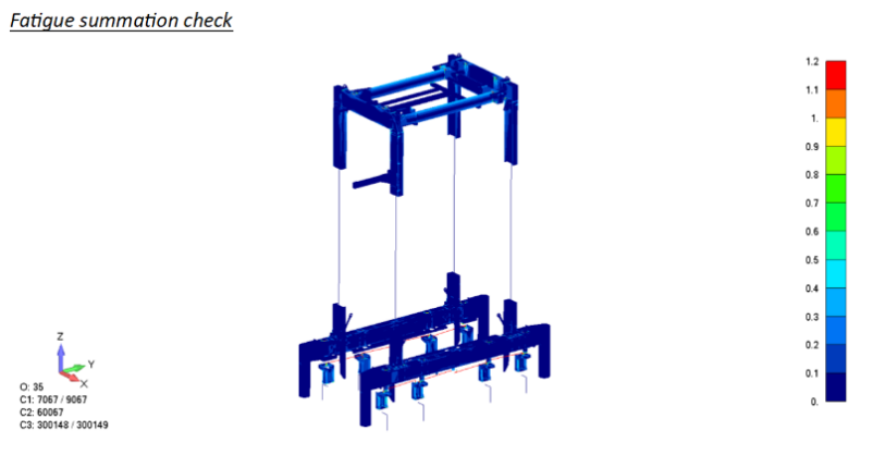 General structure, Fatigue summation check