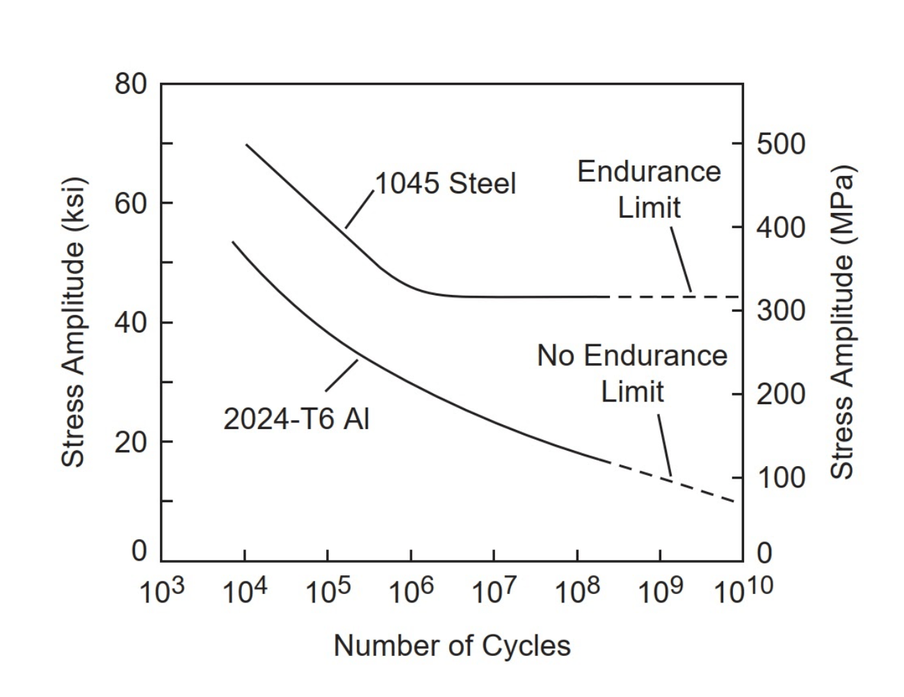Graph showing S-N curves for steel and aluminum, illustrating their different fatigue behaviors.