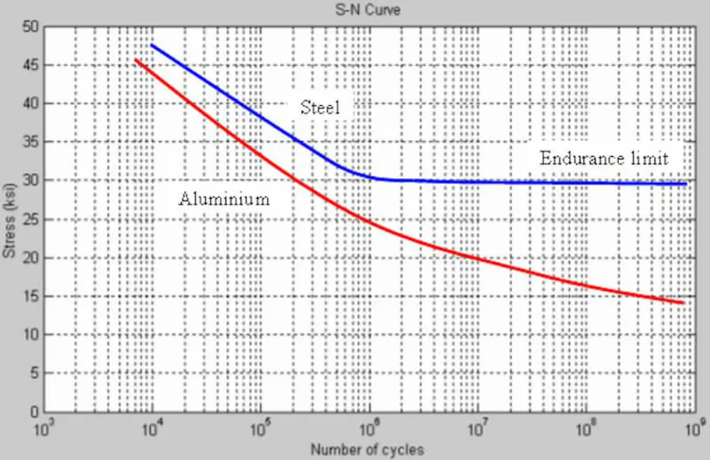 Graph showing fatigue strength vs. number of cycles for steel and aluminum