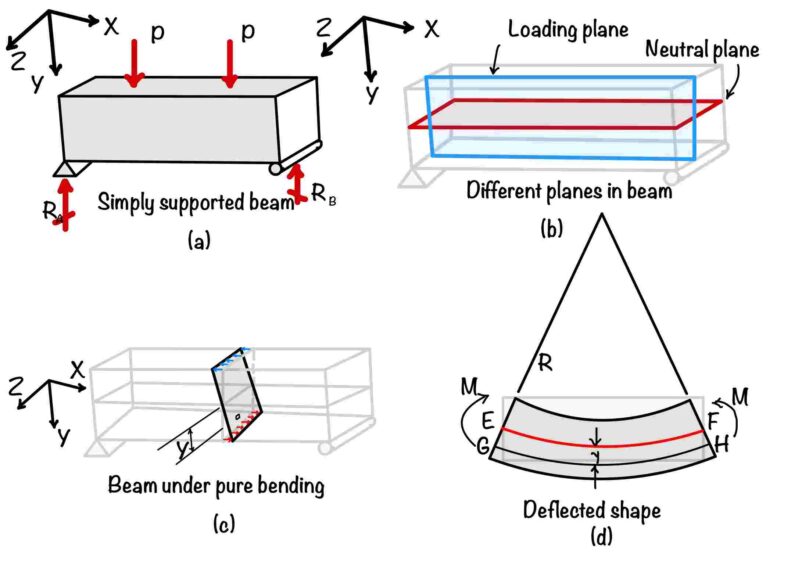 SDC Verifier Diagrams of a simply supported beam under load showing reactions, loading and neutral planes, pure bending, and the beam’s deflected shape.
