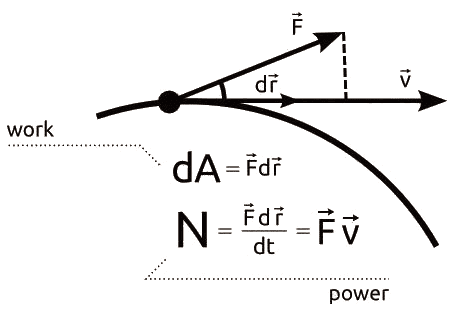 The diagram illustrates the relationship between work, force, and displacement in mechanical systems, which is fundamental to understanding energy principles in FEM.