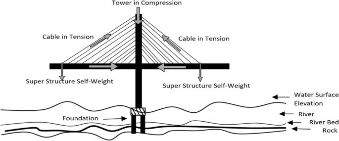 Usage of Frequency Analysis in Structural Design