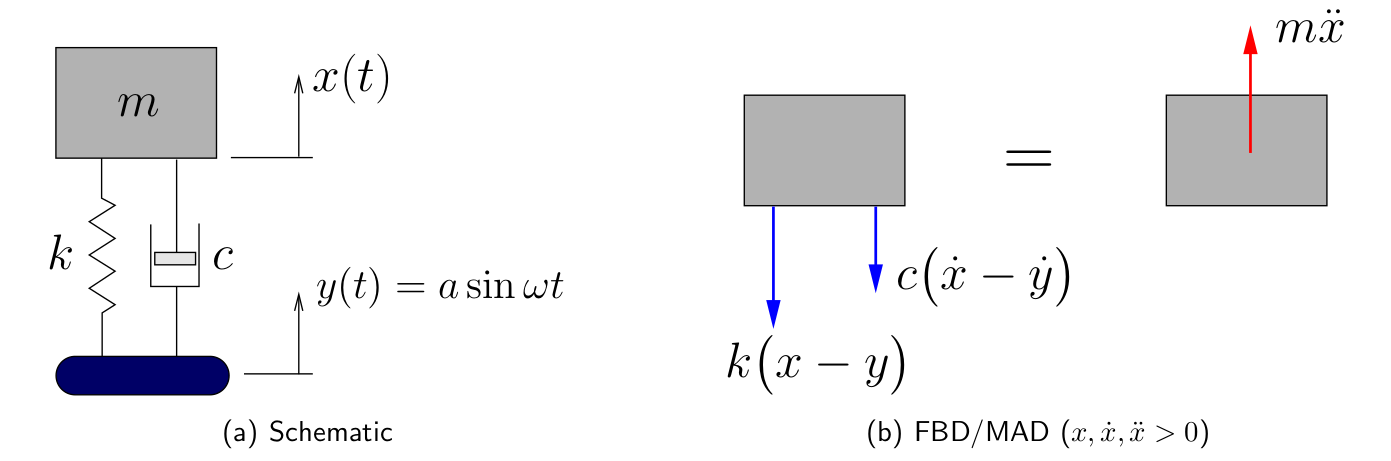 Single Degree of Freedom System