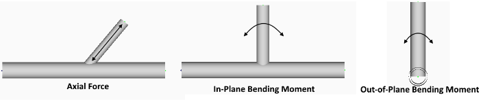 image illustrates the key types of forces and moments in structural elements: axial force, in-plane bending moment, and out-of-plane bending moment. These distinctions are crucial for understanding the different stresses and deformations that occur in a beam under various loads.
