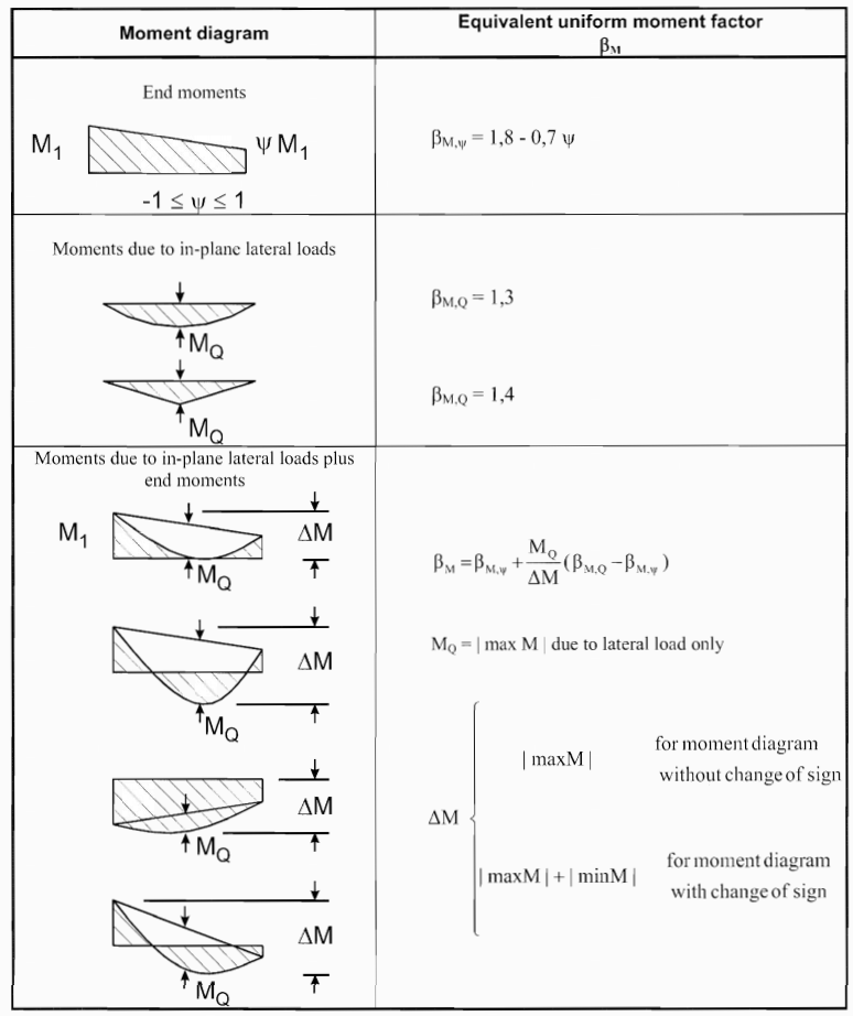 The diagram illustrates various moment conditions and the corresponding Equivalent Uniform Moment Factor (βM). This factor helps engineers adjust calculations for complex loading conditions, such as lateral loads and combined end moments, in line with structural standards.