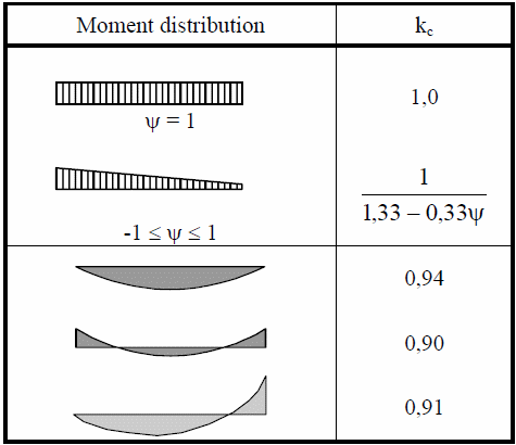 table illustrates different moment distributions and their corresponding ( k_c ) factors. These values are used to calculate the reduction in bending moments depending on the moment distribution along the beam, which is essential for compliance with Eurocode 3 standards.