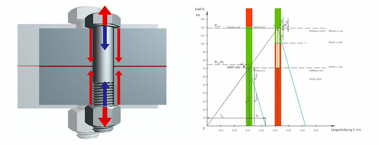 Bolt tensioning diagrams with additional evaluations