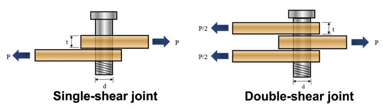 A double-shear joint doubles the shear strength of the fastener compared with a single-shear joint