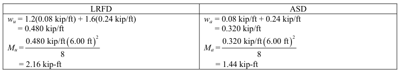   SDC Verifier  