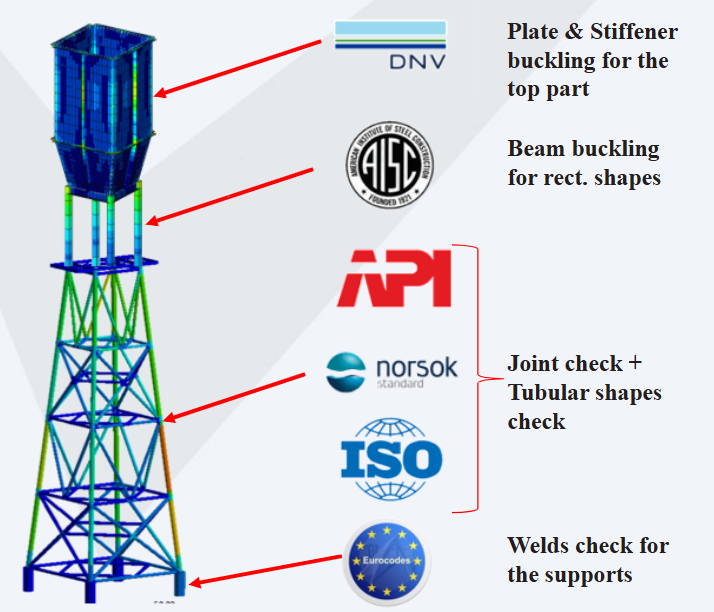  Illustration of a tower structure with compliance standards assigned to various sections: DNV for plate and stiffener buckling in the top part, AISC for beam buckling in rectangular shapes, API/NORSOK/ISO for joint and tubular checks, and Eurocode for welds in the supports.