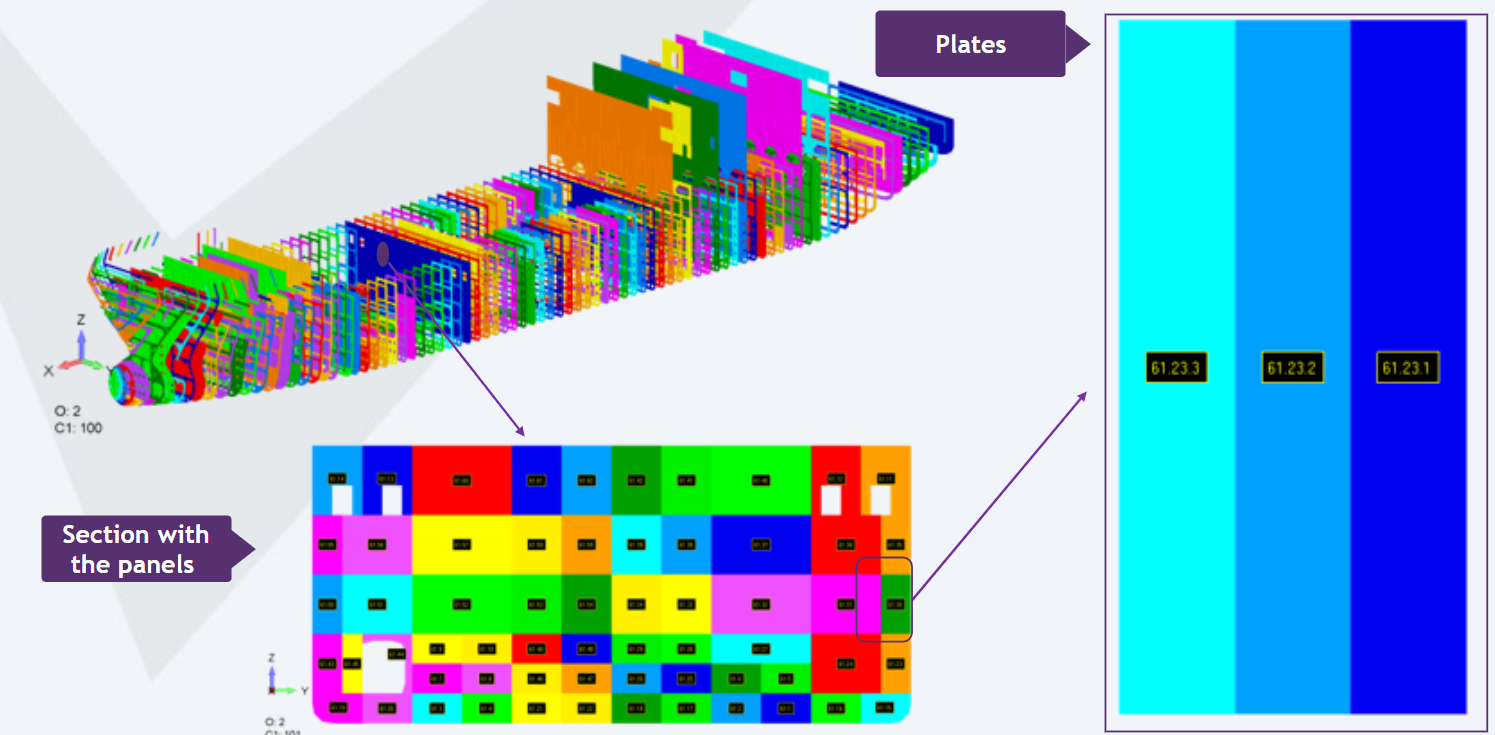 Diagram showing automated recognition of ship frames in the X-direction. Individual sections are color-coded, with detailed panels and plates identified for structural verification.