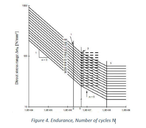 Figure 4. Endurance, Number of cycles N
