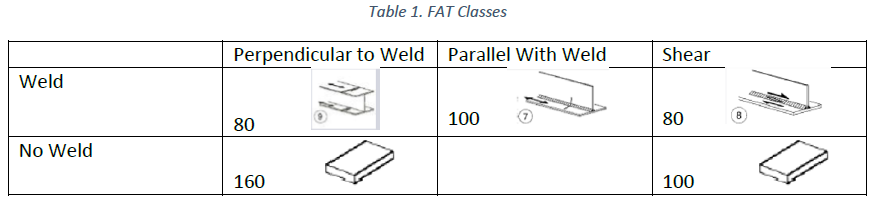 Table 1. FAT Classes