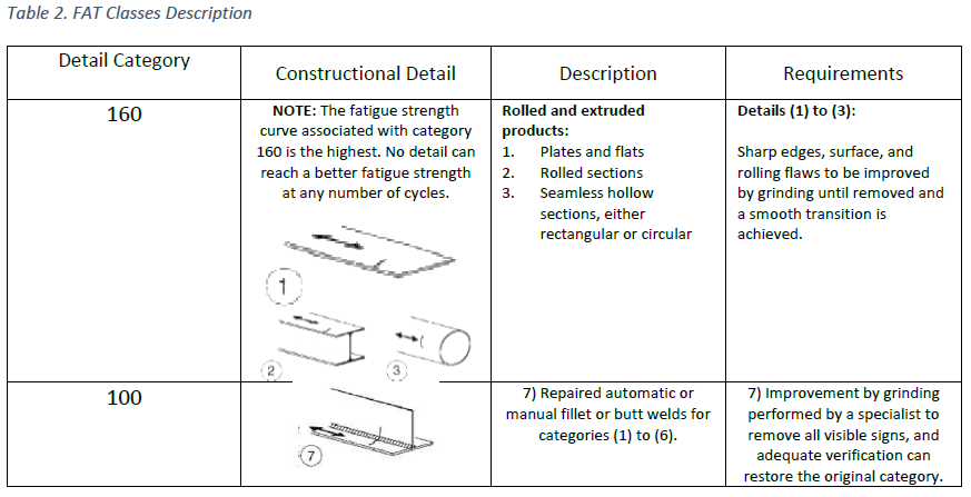 Table 2. FAT Classes Description