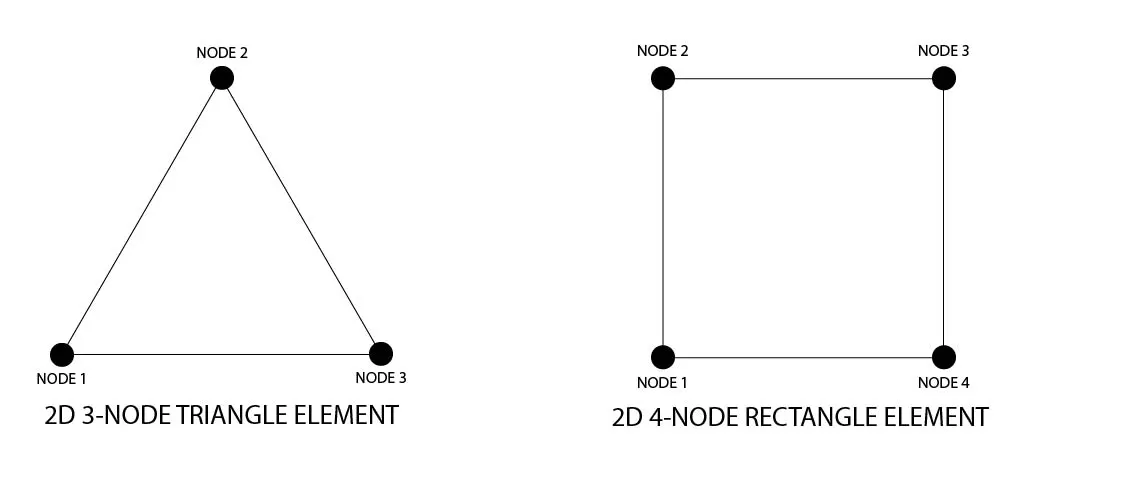 2D elements with nodes